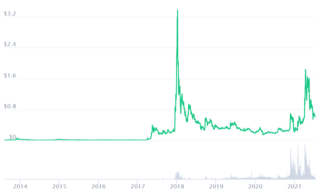 XRP Price Prediction 2025 Is Ripple XRP a Good Investment?