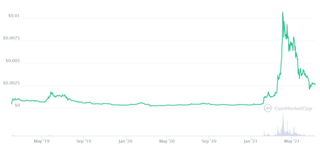 bittorrent coin price prediction 2030 in inr