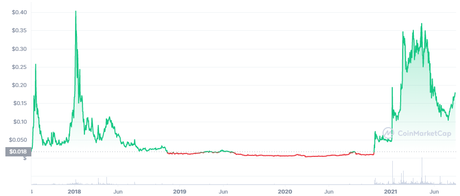 District0x DNT Price Prediction. Article by StealthEX. Coinmarketcap