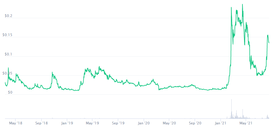 Ravencoin Price Prediction. Article by StealthEX. Coinmarketcap