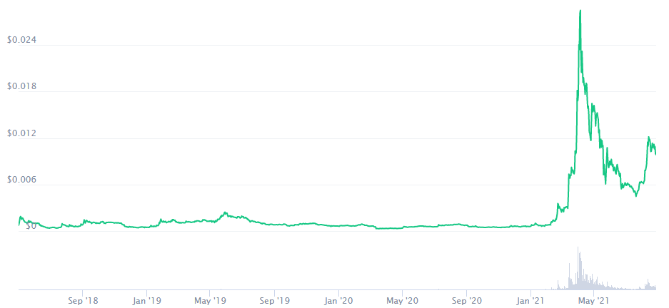 Holochain Holo HOT Coin Price Prediction 2021. Article by StealthEX. Coinmarketcap