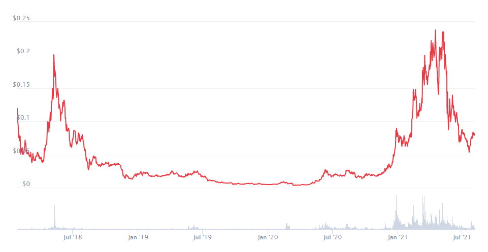 Zilliqa Price Prediction 2021. Article by StealthEX Coinmarketcap