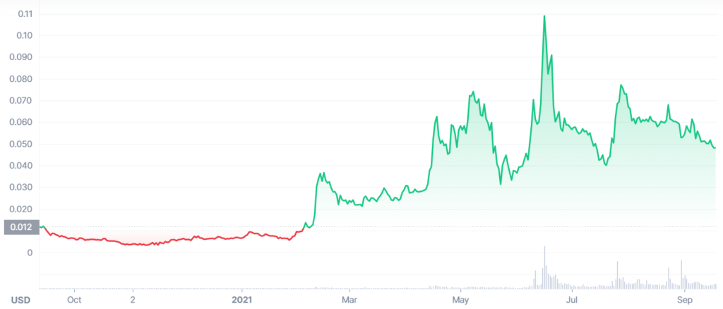 AMP Coin Price Chart