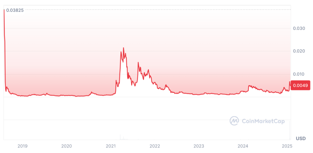 VeThor Token VTHO Price Prediction: VTHO Price Chart