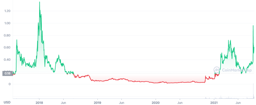 civic crypto price prediction 2021