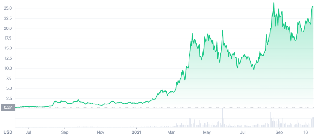 hny crypto price