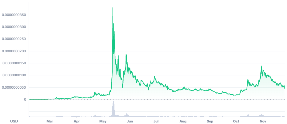 feg token price chart