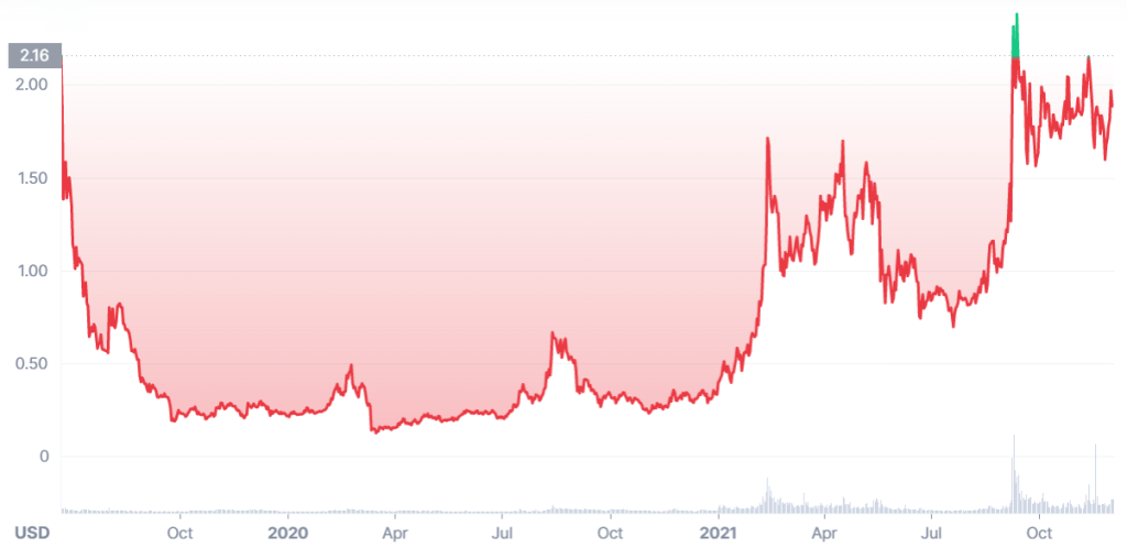 algorand crypto price prediction 2030