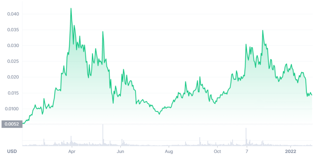 Nervos Network price chart