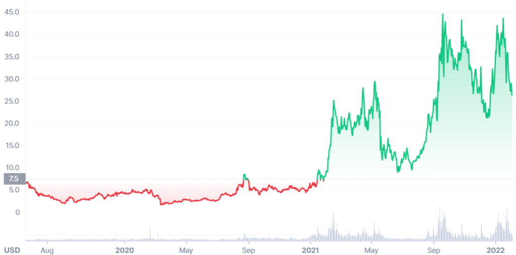 atom crypto price chart