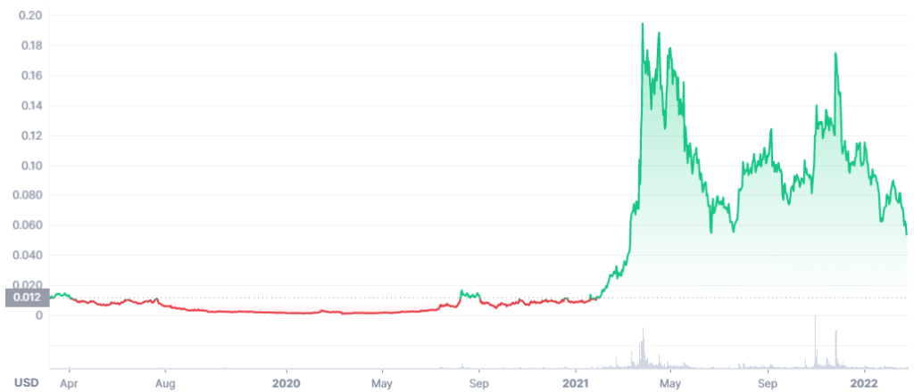 ankr crypto price prediction 2030