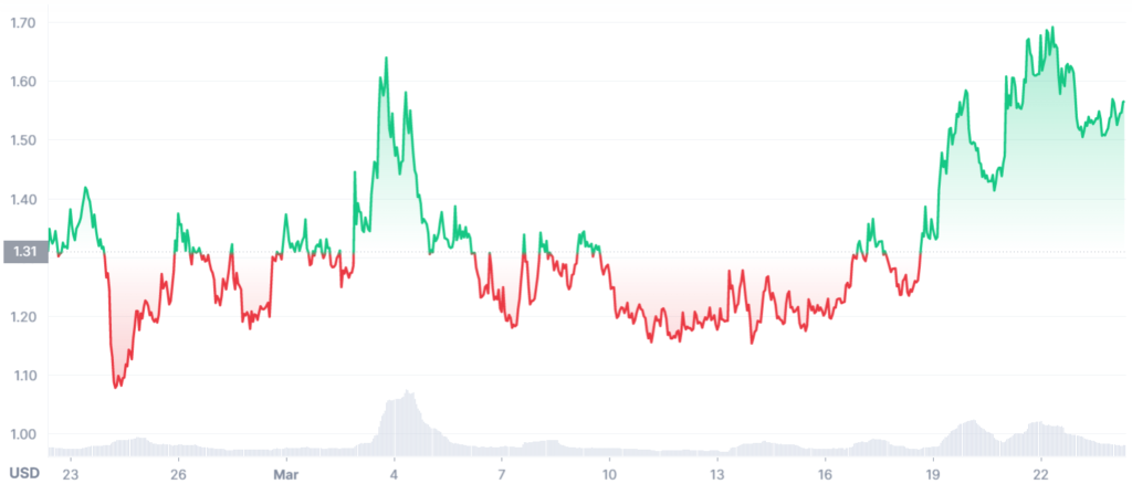 Biconomy Price Prediction