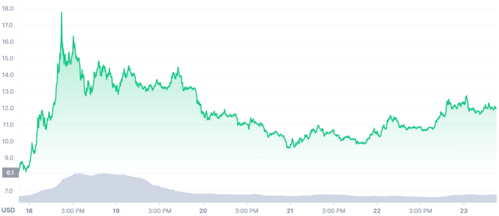 Ape NFT Coin Price