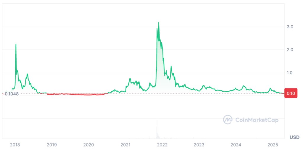 Loopring Price Prediction: LRC Price Chart Loopring Price Prediction: LRC Price Chart