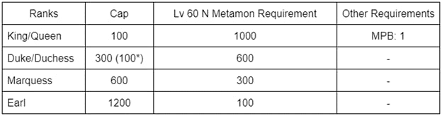 noble ranks