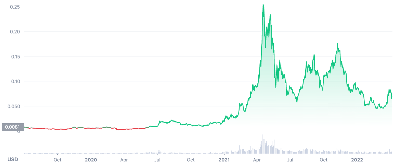 VeChain Price Prediction 2025: Is VeChain a Good Investment?