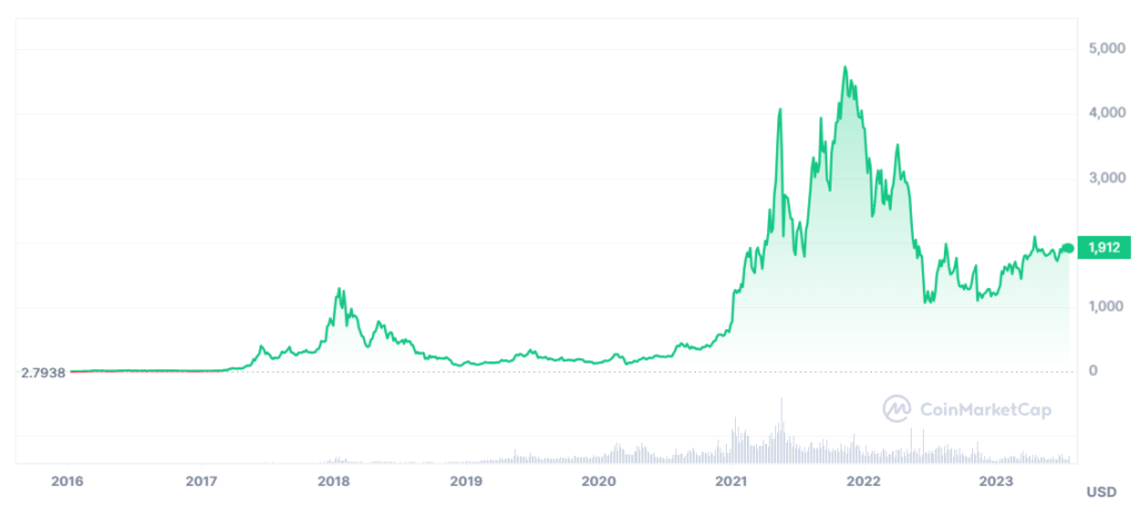 ETH Price History Chart 20.07.23