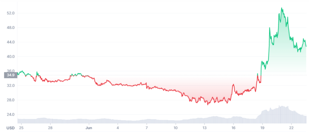 Chia Coin Price Chart