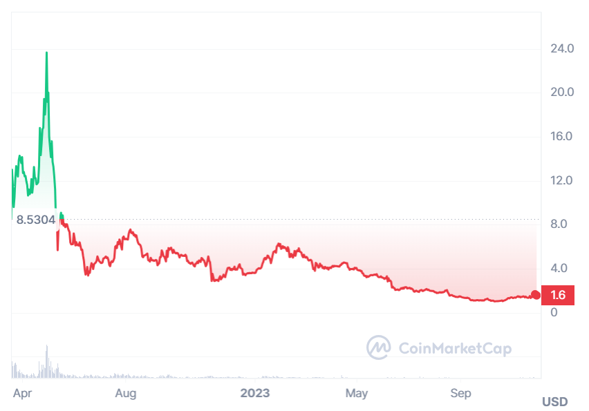 ApeCoin Price Chart 