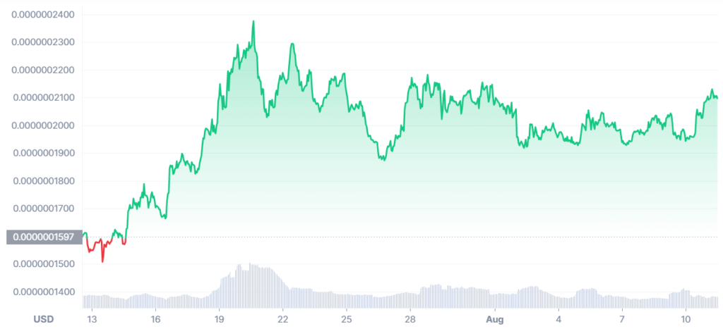 Akita Inu Price coin market cap