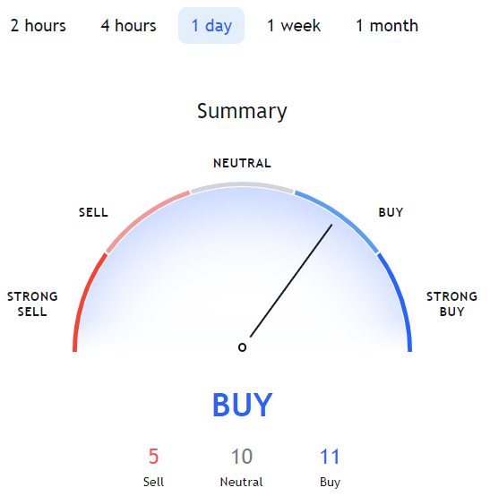 OCEANUSD Technical Analysis