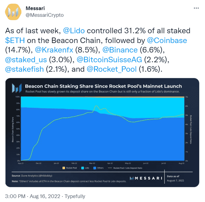 50% of Ethereum is controlled by the largest crypto validators