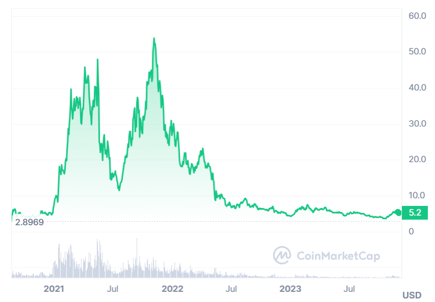 Polkadot Price Chart Polkadot Price Chart