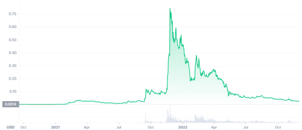 gala coin price prediction - gala crypto price chart