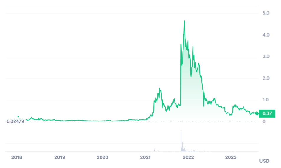 MANA Price History