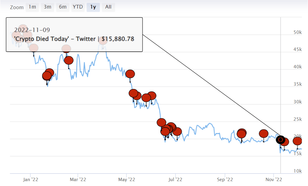 Bitcoin died