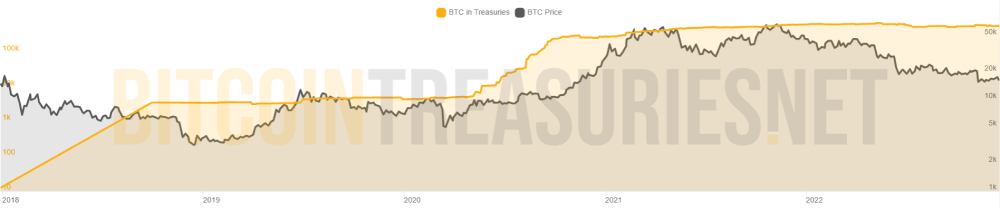 Bitcointreasuries