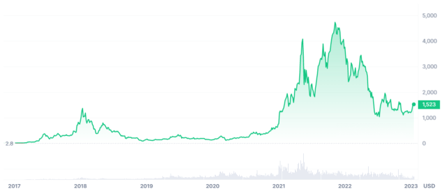 ETH Price Chart