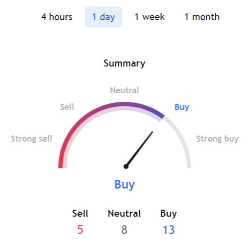 BTC/USD Technical Analysis, TradingView, January 20, 2023