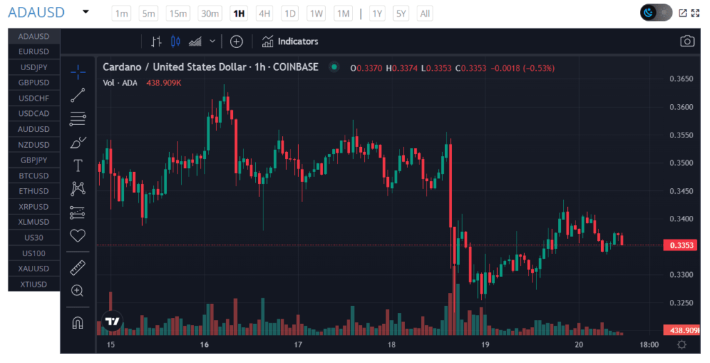 ADA/USD Chart, Cashbackforex.com, January 20, 2023