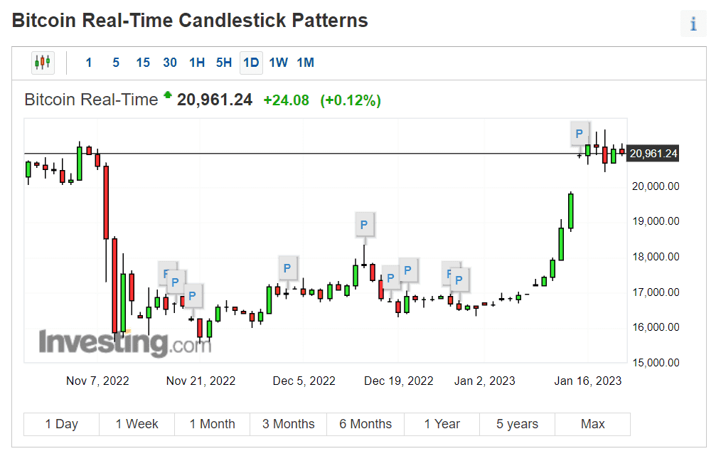 BTC Chart, Investing.com, January 20, 2023