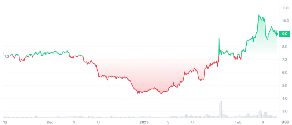 Livepeer Coin Price Chart