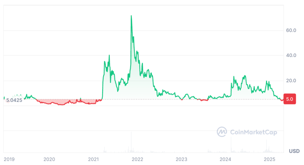 Livepeer Price Prediction: LPT Price Chart Livepeer Price Prediction: LPT Price Chart