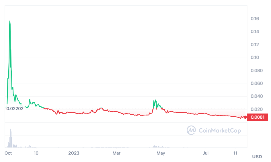 TAMA Crypto Price Chart