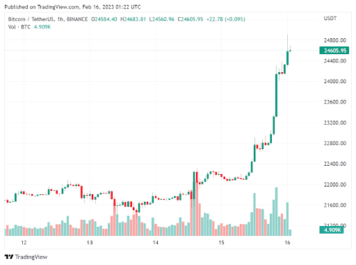 Crypto Market Week in Review: BTC Price