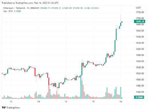 Crypto Market Week in Review: ETH Price