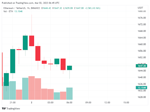 ETH Price in USD This Week