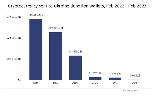 Ukraine raised $70 million in cryptocurrencies for a year