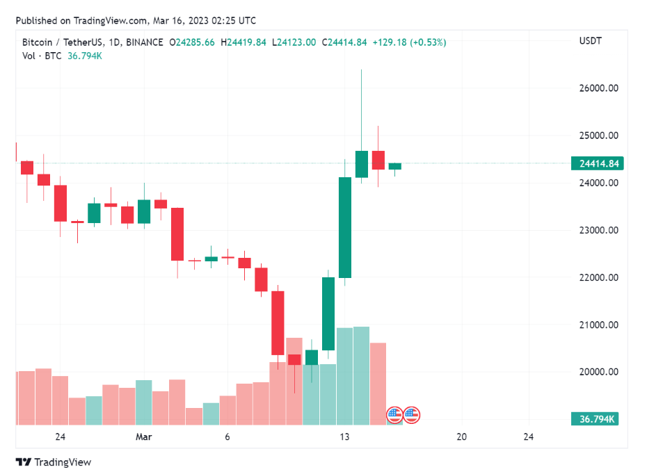 Bitcoin Price in USD This Week