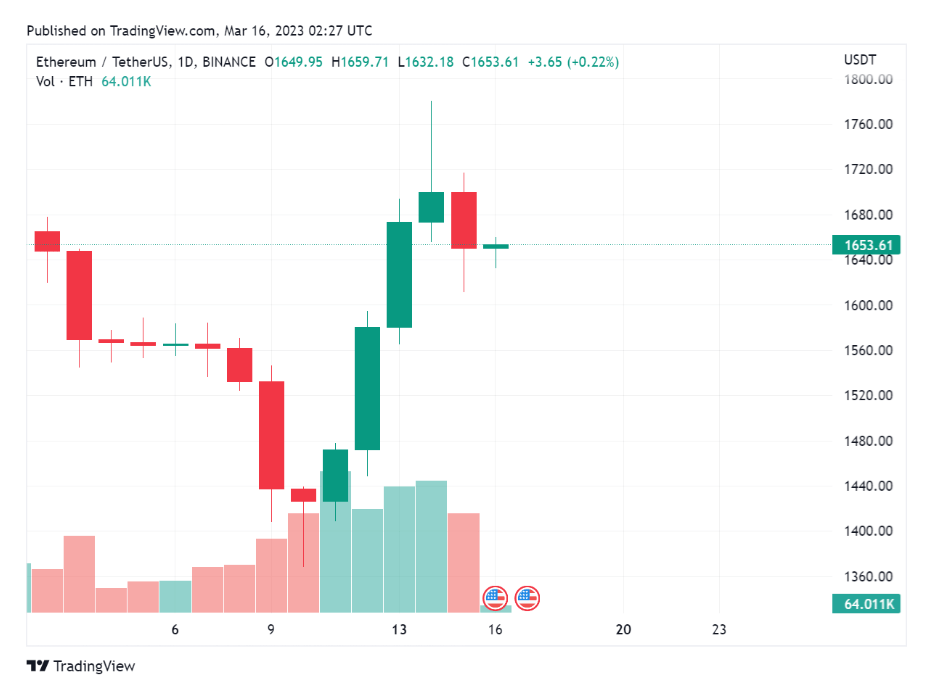 Ethereum Price USD This Week