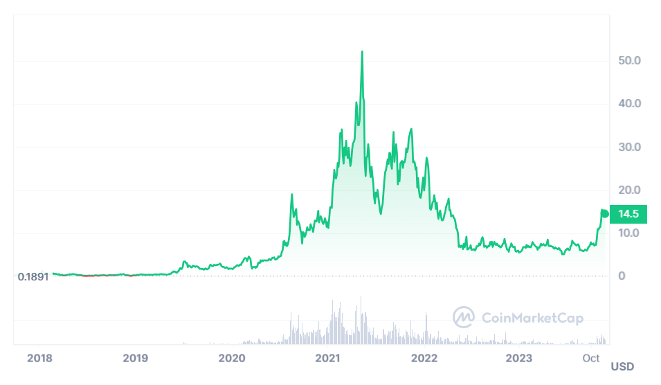 Chainlink Price Prediction 2023, 2024, 20252030 LINK Price