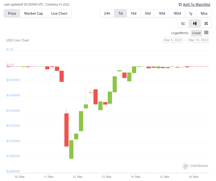 USDC Loses Peg to Dollar