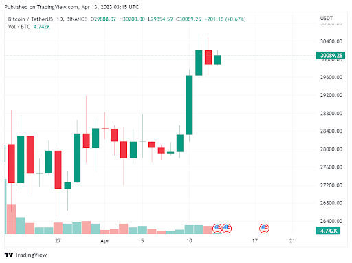 Bitcoin Price in USD This Week 13.04