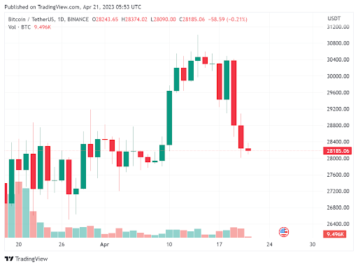 Bitcoin Price in USD This Week 21.04