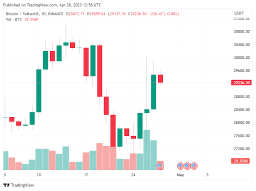 BTC Price April 28, 2023