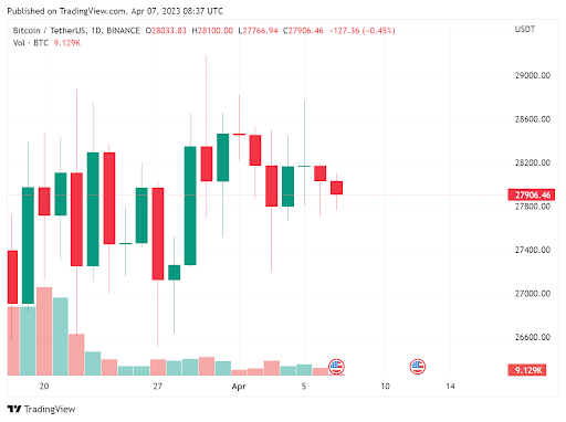 Bitcoin Price in USD This Week